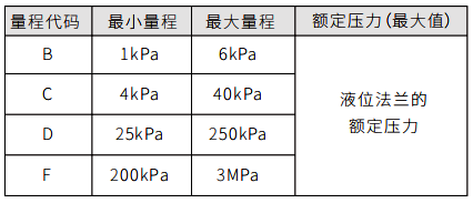 單法蘭液位變送器量程代碼與量程范圍關(guān)系對(duì)照表