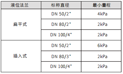 單法蘭液位變送器液位法蘭與最小量程關(guān)系對(duì)照表