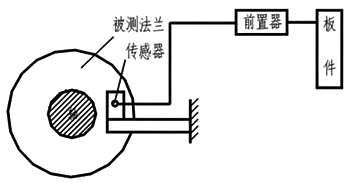 脹差示意圖