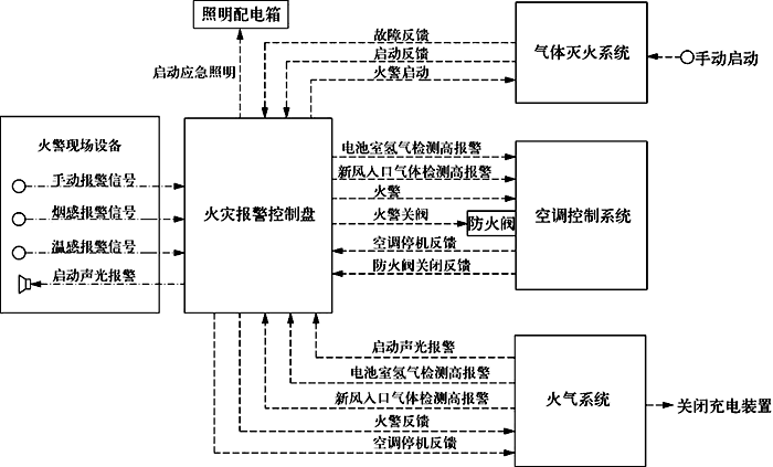 火災(zāi)報警系統(tǒng)聯(lián)動控制方案