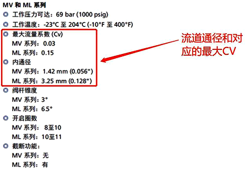 FITOK閥門CV值