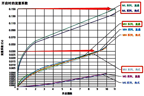 MV系列計(jì)量閥內(nèi)通徑和CV值