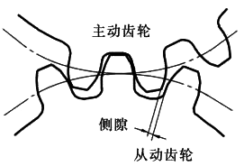 羅茨風(fēng)機齒側(cè)間隙