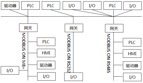 MODBUS網(wǎng)絡體系結構示意