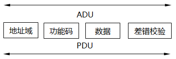 通用MODBUS幀結構示意