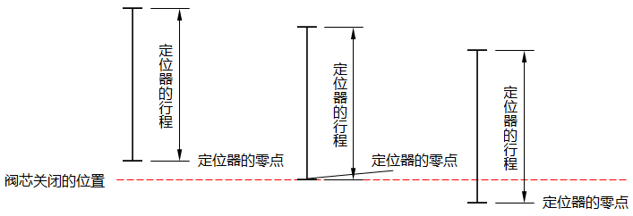 HEP-15閥門(mén)定位器的零點(diǎn)示意圖