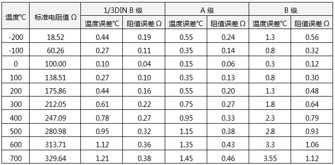 Pt100誤差數(shù)據(jù)表