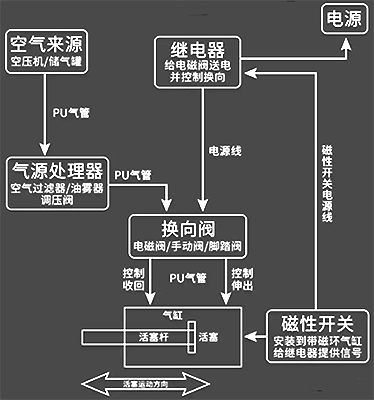 電磁閥的氣路組裝圖