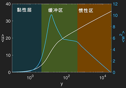 流體在邊界層不同部分的平均速度曲線和方差