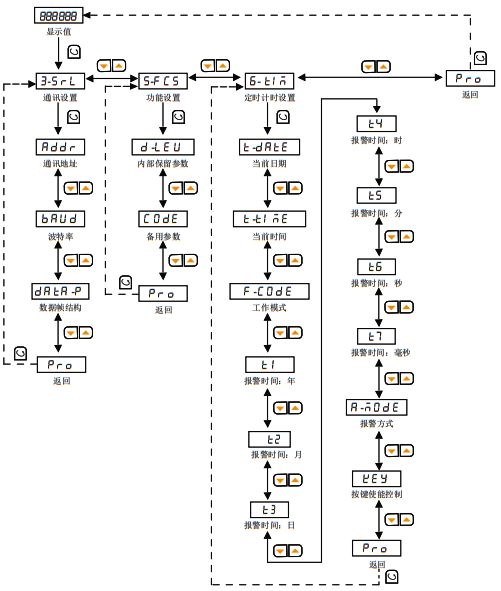 計(jì)時(shí)器/定時(shí)器內(nèi)部參數(shù)