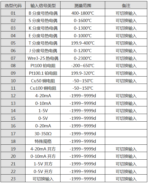 光柱顯示控制儀輸入信號(hào)類型表