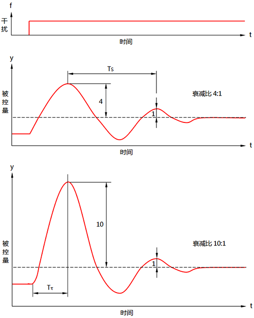 給定值階躍變化下的過渡過程衰減曲線