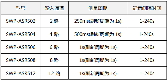 藍(lán)屏無(wú)紙記錄儀輸入點(diǎn)數(shù)據(jù)和測(cè)量周期