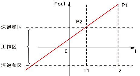 控制器的工作區(qū)和深飽和區(qū)