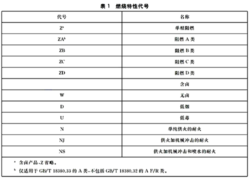 電線電纜的阻燃耐火特性分類