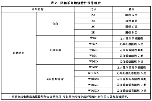 阻燃系列燃燒特性代號組合