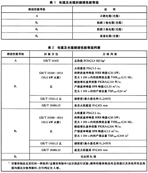 電線電纜的燃燒性能等級