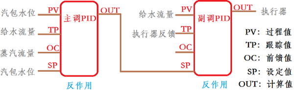 PID功能塊