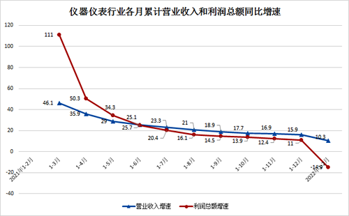 2021年儀器儀表行業(yè)累計營收和利潤同比增速