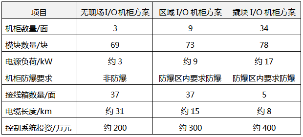 無現(xiàn)場I/O機(jī)柜方案、區(qū)域I/O機(jī)柜和撬塊I/O箱方案對比