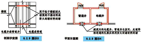 管道井、電纜井與相鄰的房間、走道的連通孔隙的封堵