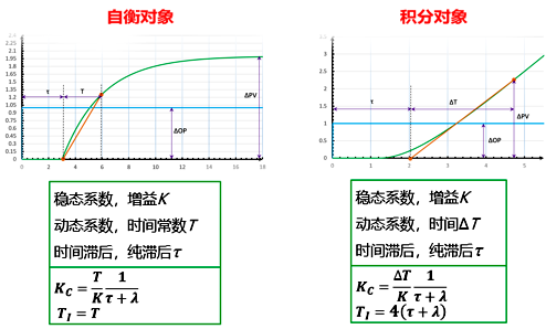 基于響應(yīng)曲線的工程化Lambda整定方法