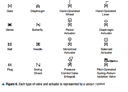 P&ID上的的閥門
