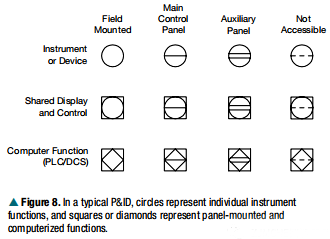 P&ID上的的儀表符號
