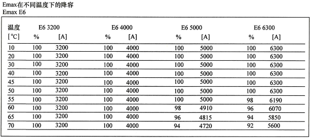 Emax斷路器在不同溫度下額定不間斷電流的變?nèi)萸闆r