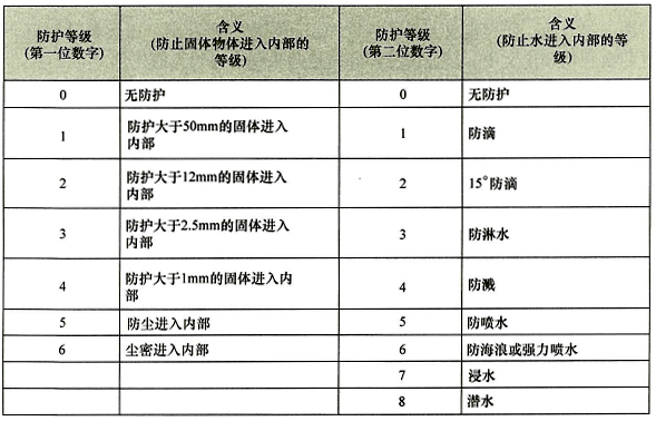 防護等級