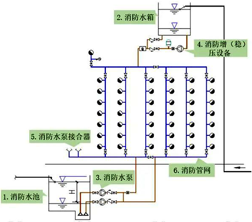消防管網(wǎng)中配置的穩(wěn)壓泵
