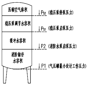 氣壓罐壓力控制點(diǎn)分布示意圖