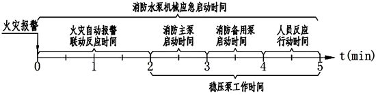 穩(wěn)壓泵的火災(zāi)工作時(shí)間估計(jì)在3分鐘以內(nèi)