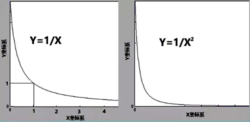 Y=K/X和Y=K/X2這兩個冪函數(shù)圖像