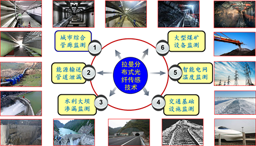 拉曼分布式光纖傳感技術(shù)的典型應(yīng)用領(lǐng)域