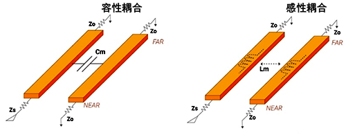 容性耦合和感性耦合引起的串?dāng)_模型