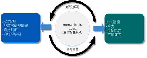 人的智能與人工智能應(yīng)該形成互動(dòng)