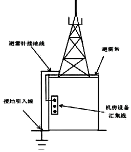 機房接地線搭在避雷帶上