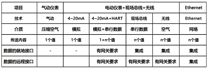 信息傳輸方式的比較