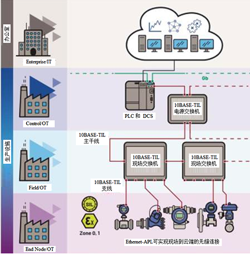 Ethernet-APL實現(xiàn)了現(xiàn)場到云端的無縫連接