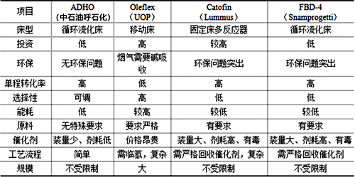 ADHO技術(shù)與國外同類技術(shù)比較