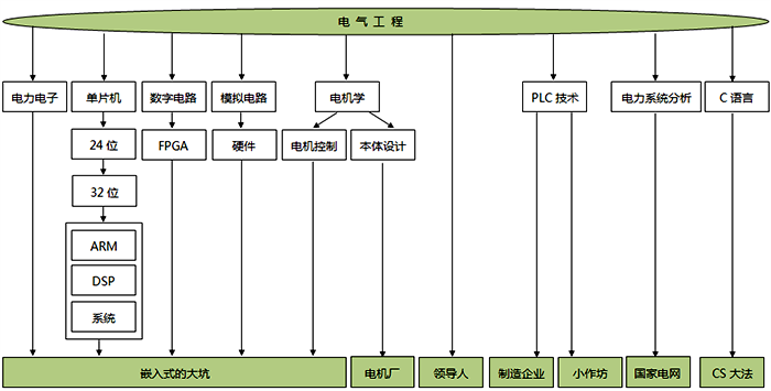 電氣工程專業(yè)的技能樹(shù)