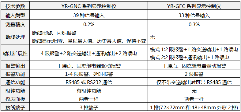 YR-GNC和YR-GFC顯示控制儀參數(shù)對比