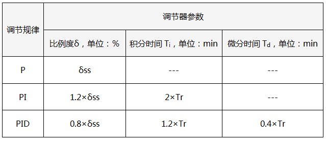 10:1衰減曲線法PID參數(shù)整定經(jīng)驗公式 