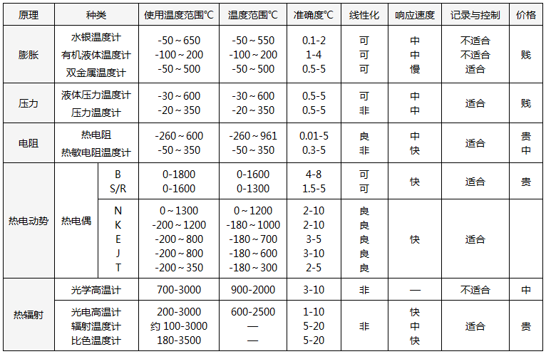 常用溫度計(jì)的種類(lèi)及特性