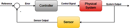 閉環(huán)控制的基本框圖
