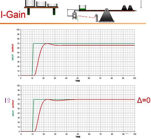蹺蹺板控制理論形象地將積分比喻成了存儲(chǔ)誤差的容器