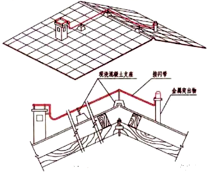 坡屋面接閃器設(shè)置