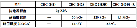 CEC(H)系列核安全技術(shù)性能