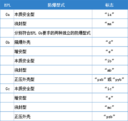 防爆型式與EPL的對應(yīng)關(guān)系